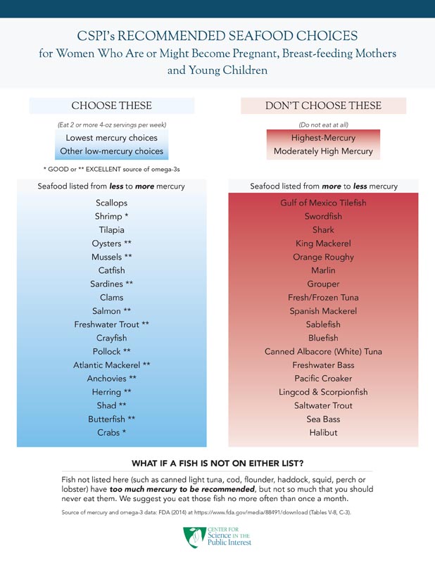 Fish/Mercury chart
