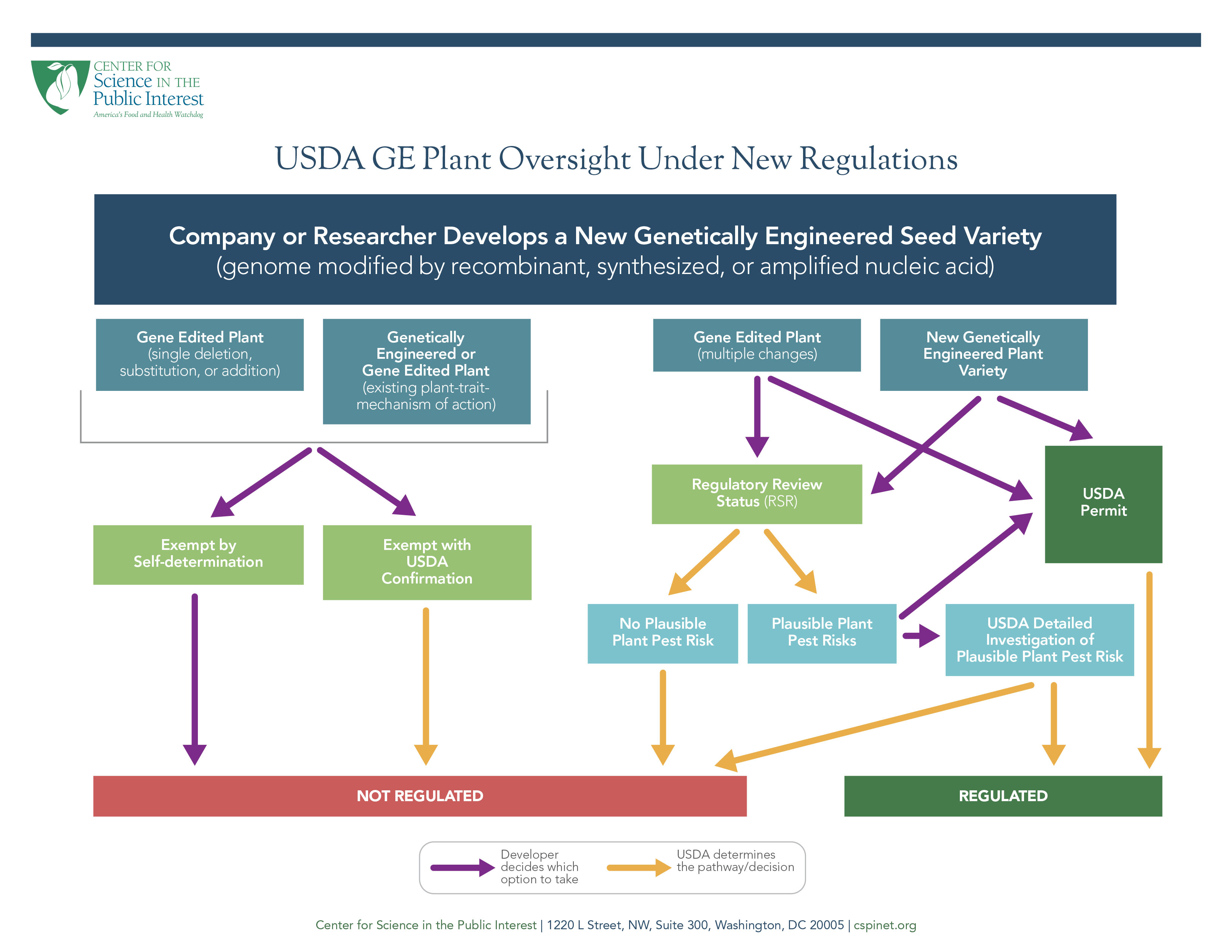 A flow chart summarizing the regulatory process for gene edited and genetically engineered plant varieties.