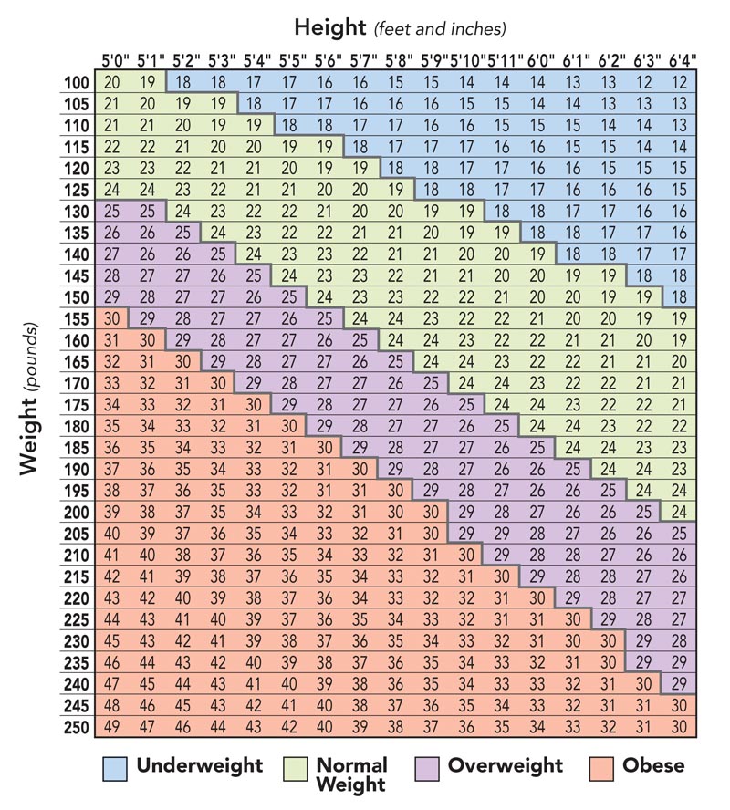 Your body mass index (BMI) gauges your weight in relation to your height. To see which BMI group you fall into, find where your height and weight intersect. Although a BMI between 18.5 and 24.9 is considered healthy, the risk of type 2 diabetes starts to climb within that range.