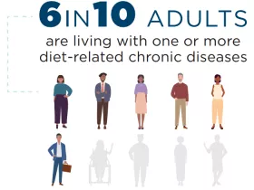 6 in 10 Americans are living with one or more diet related chronic diseases.