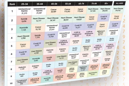 table of causes of death