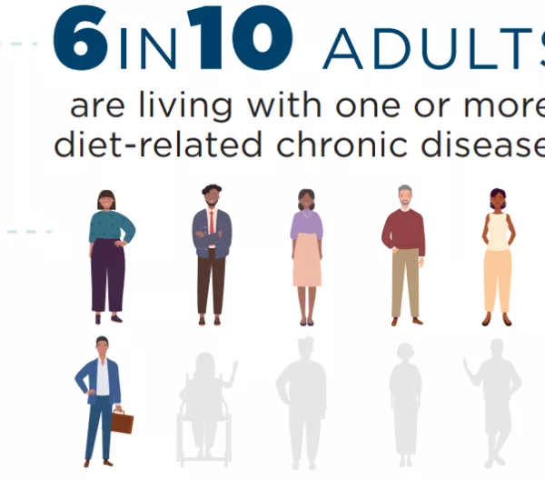 6 in 10 Americans are living with one or more diet related chronic diseases.