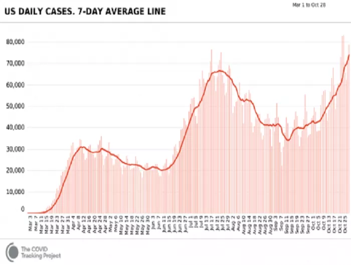 COVID rates in US