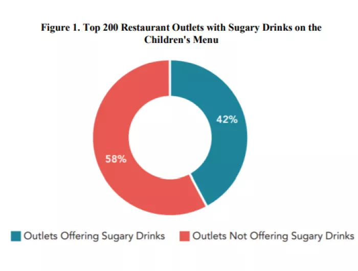 Figure 1: Top 200 Restaurant Outlets with Sugary Drinks on the Children's Menu. 58% of outlets do not offer sugary drinks; the rest (42%) do.