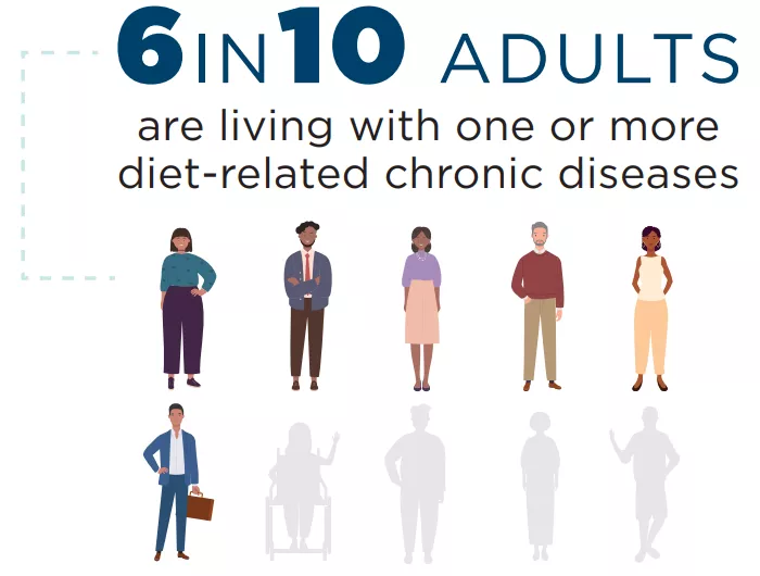 6 in 10 Americans are living with one or more diet related chronic diseases.