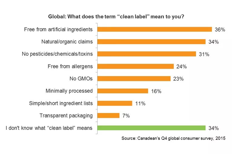 clean labels survey graph