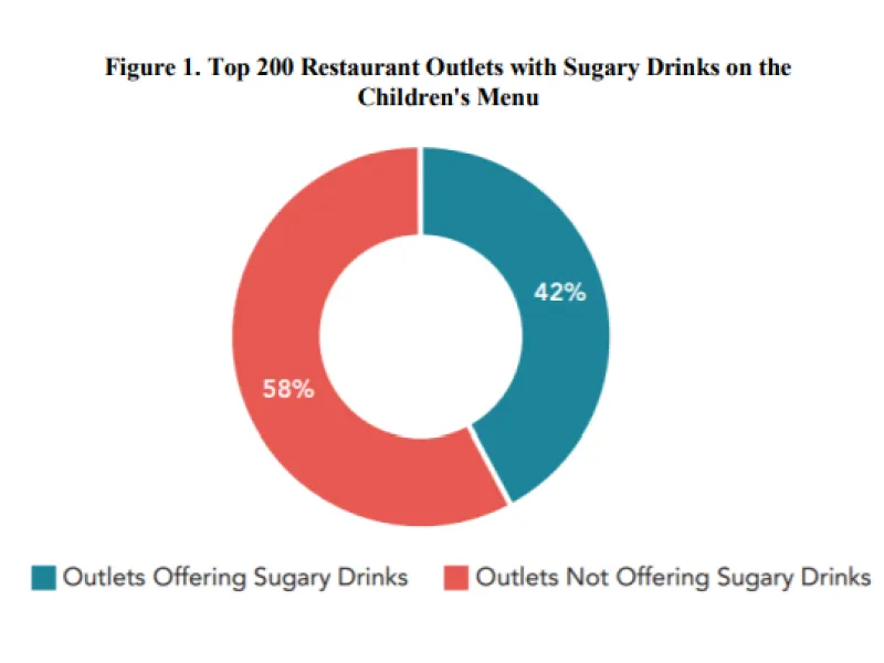 Figure 1: Top 200 Restaurant Outlets with Sugary Drinks on the Children's Menu. 58% of outlets do not offer sugary drinks; the rest (42%) do.