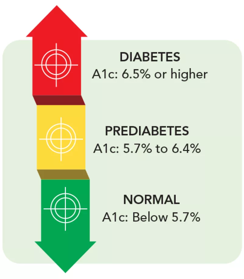 diagram with red, yellow and green arrow describing Hemaglobin A1C levels for diabetes