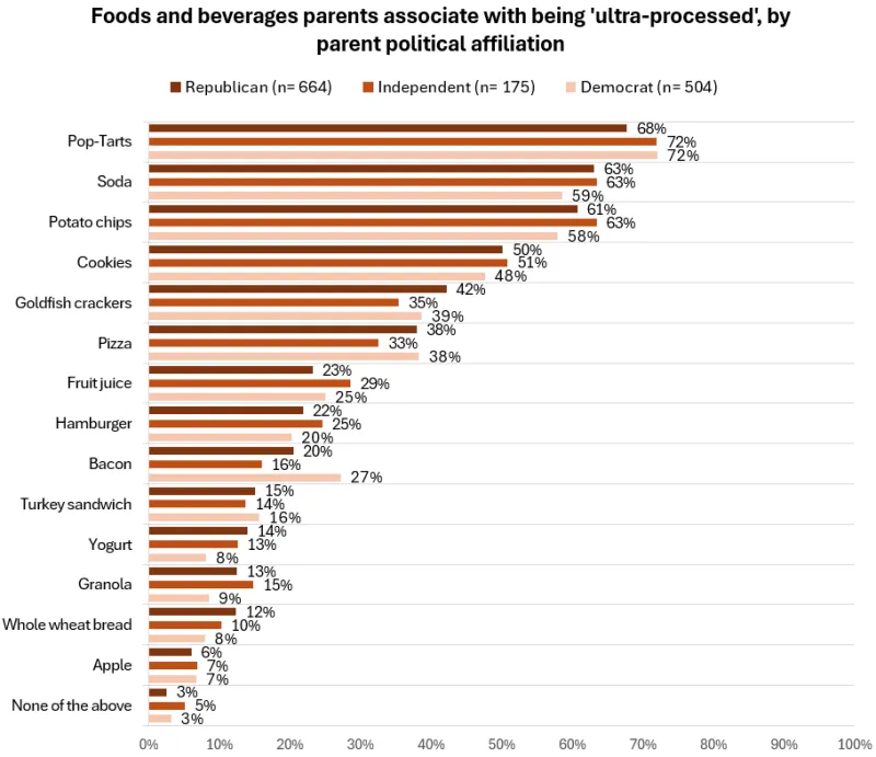 School meals survey graph - C10, Graph 4 (political affiliation)