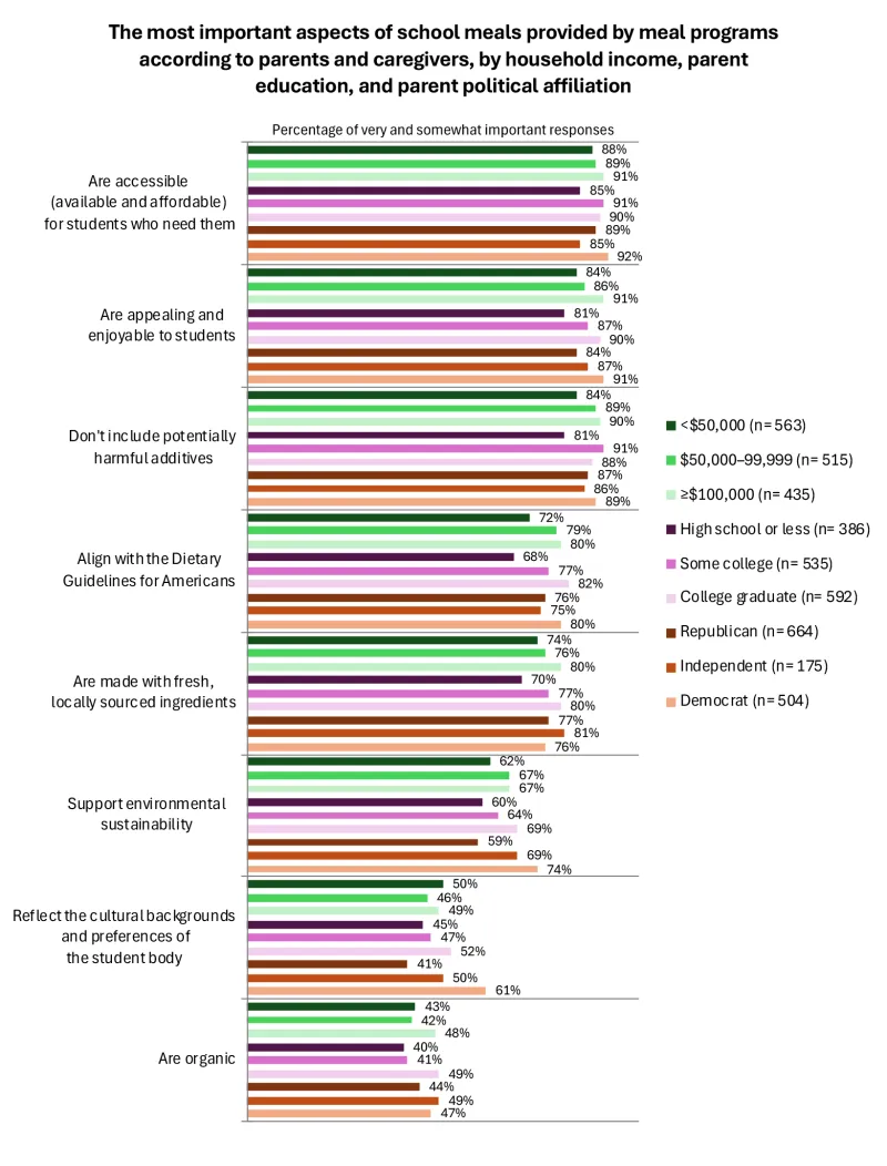 School meals survey graph - C5, Graph 2