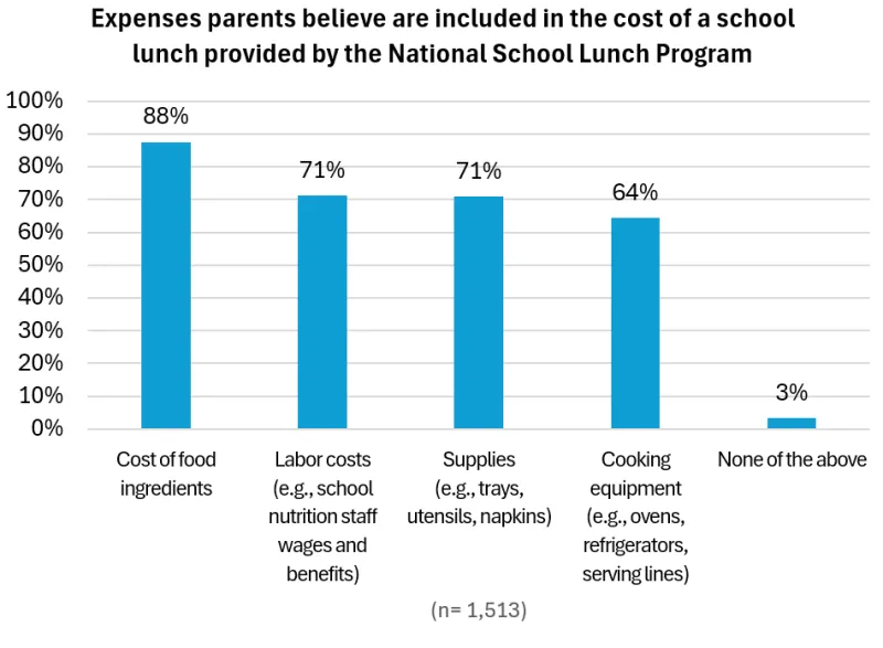 School meals survey graph - C7