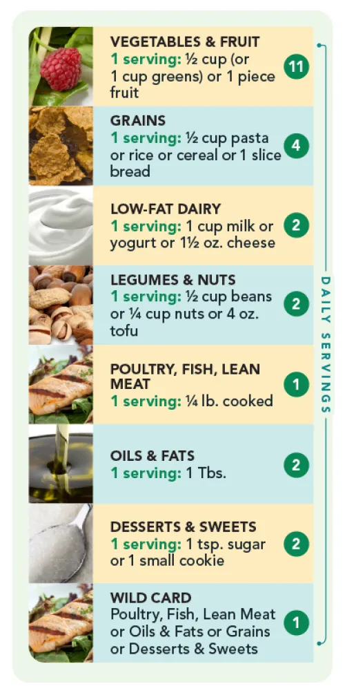 chart of D