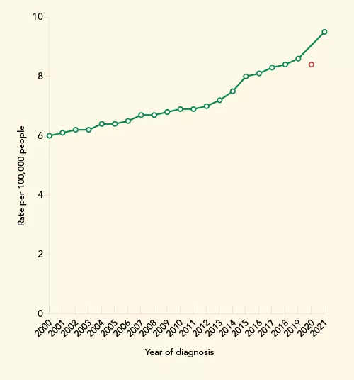 chart of rate of diagnosis