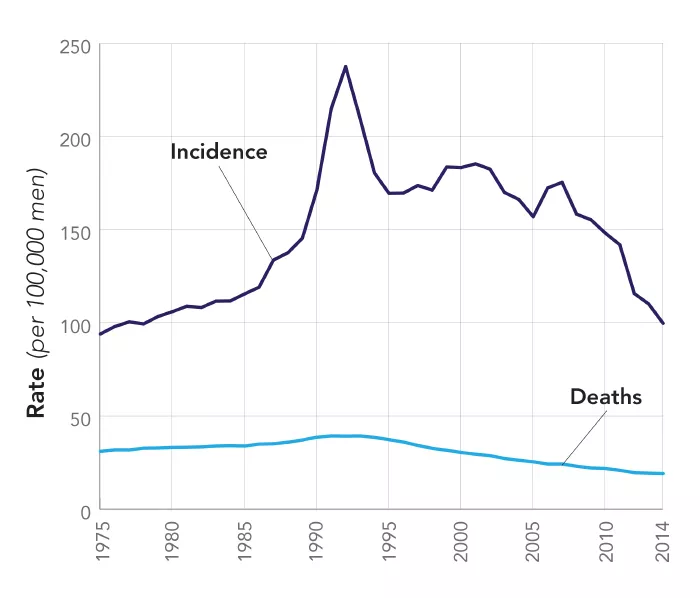 prostate cancer graph