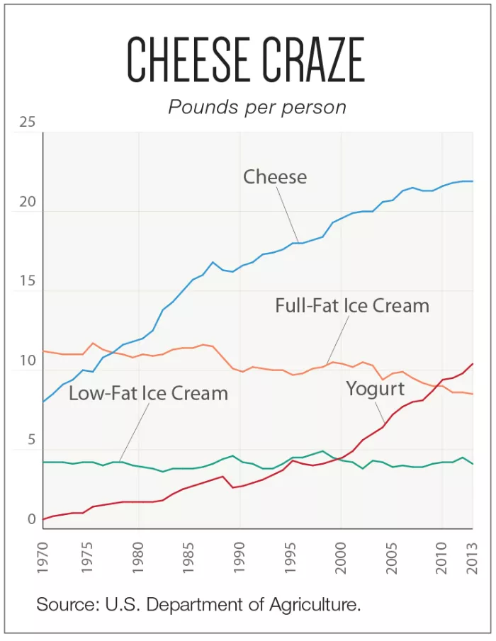 cheese graph