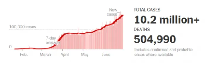 Global COVID counts graph