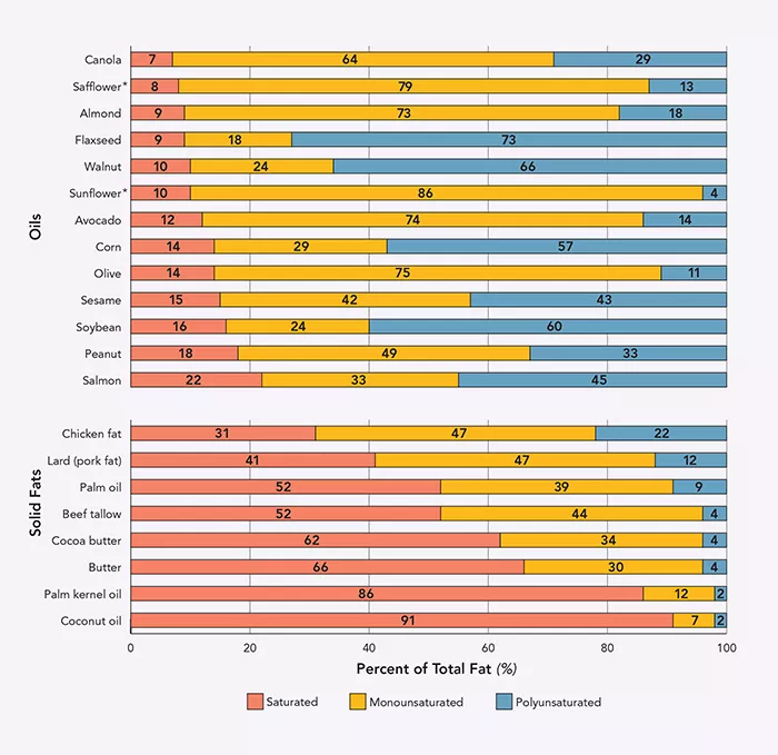 chart of fatty acid content in various fats and oils