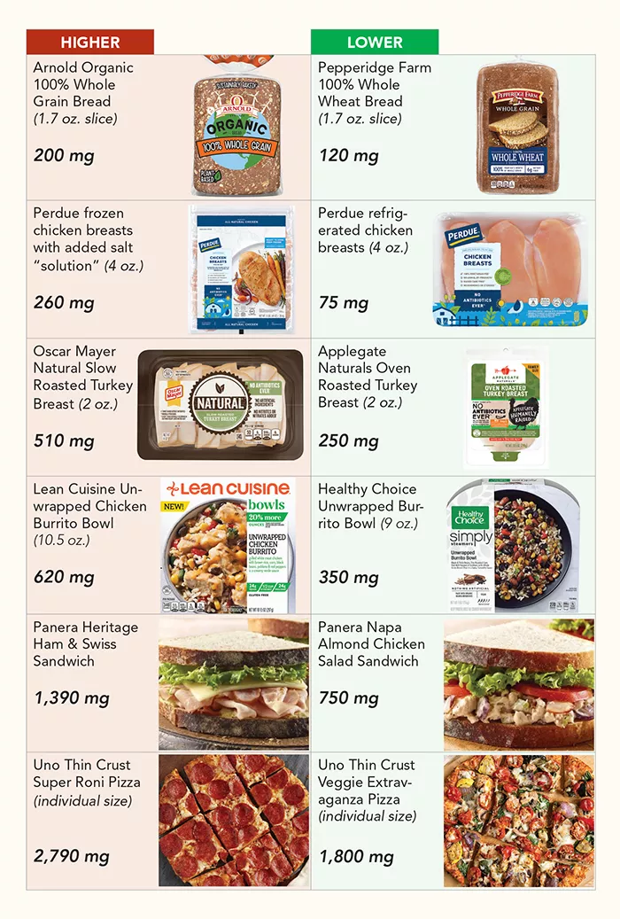 salt savings table