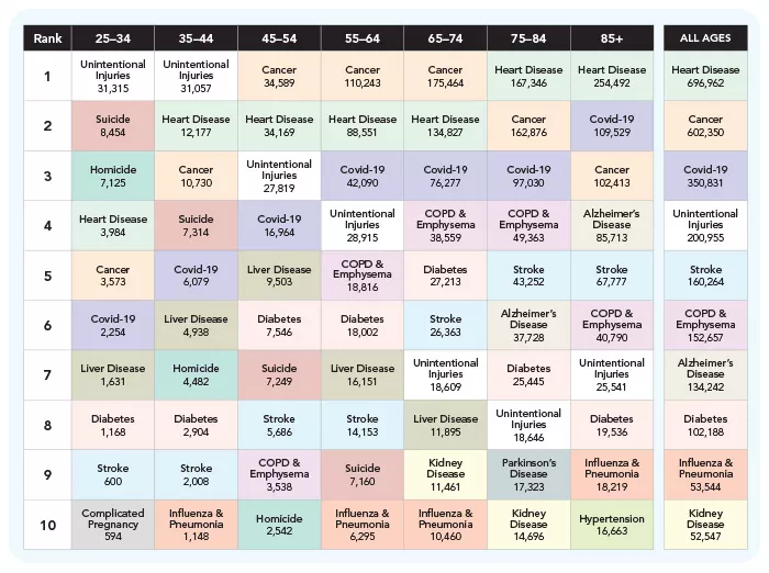 table of leading causes of death