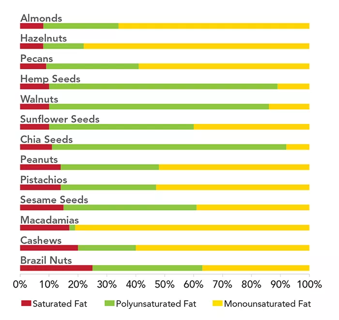 chart showing various fat content of a variety of nuts