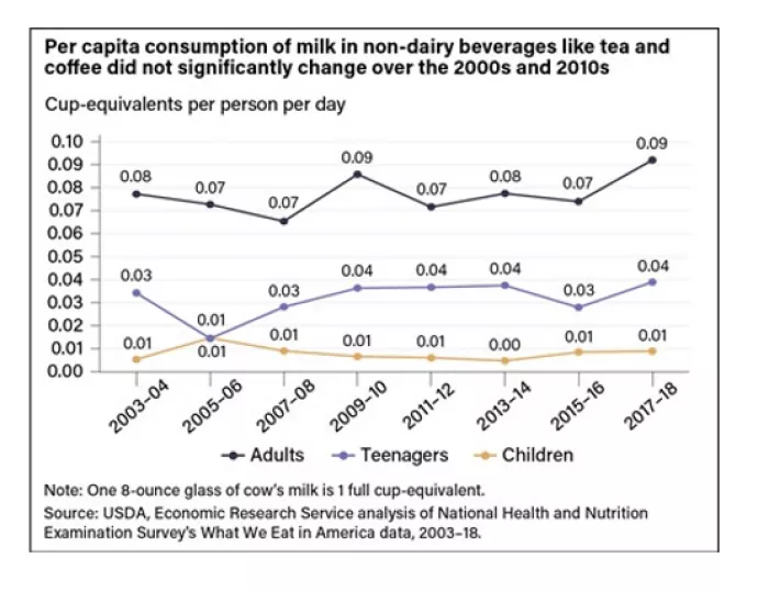 A chart showing that adding milk to nondairy beverages like coffee did not change overall 2000-2018