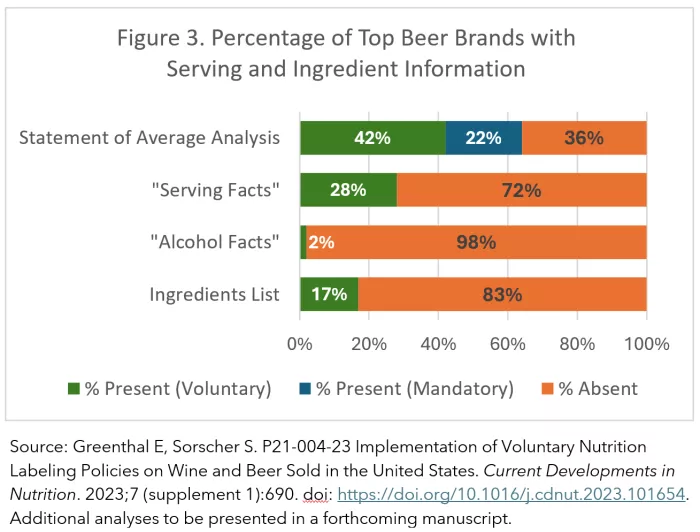Figure 3 percentage of top beer brands with serving and ingredient information