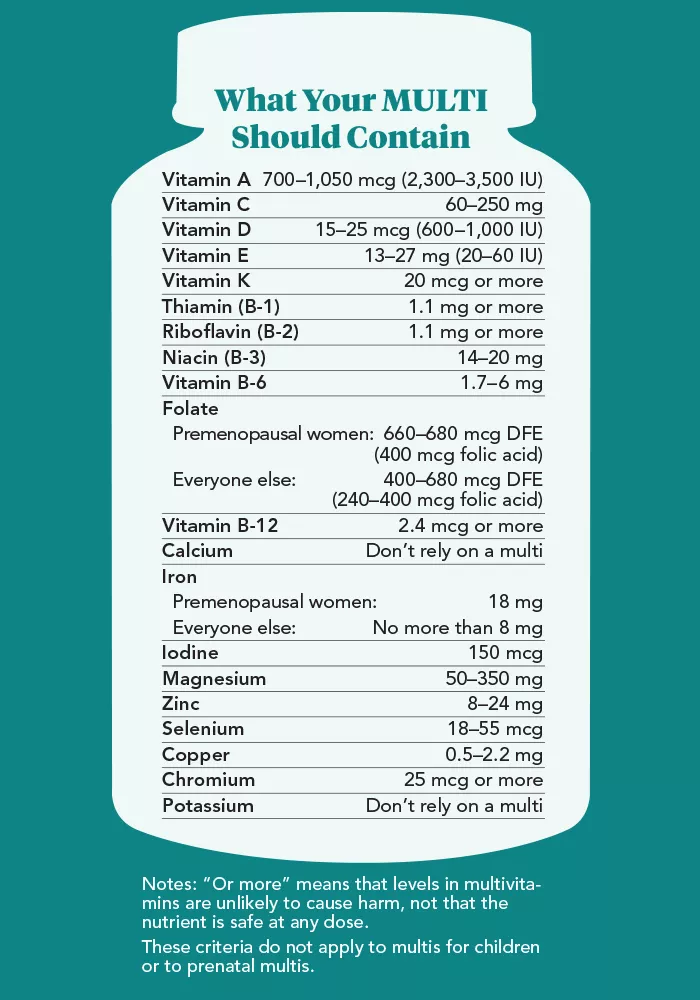 chart of our vitamin best requirements