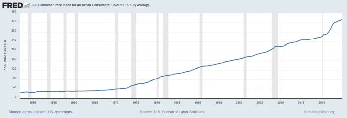Consumer Price Index for All Urban Consumers Food in U.S. City Average through 2024