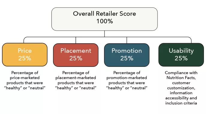 Online Grocery Marketing Scorecard: Retailer Score Breakdown