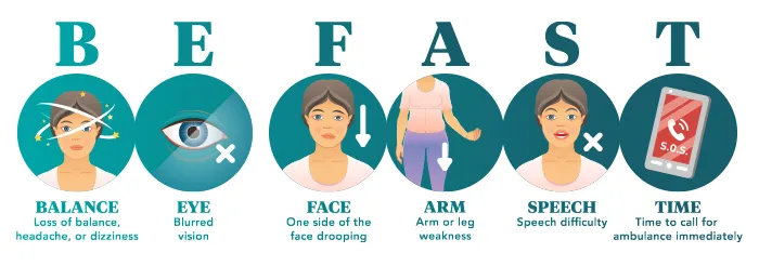 signs of stroke Be FAST diagram