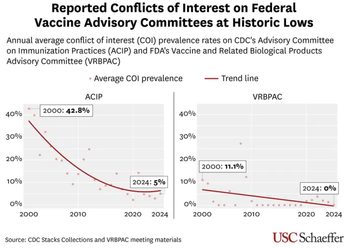 Reported conflicts of interest on federal vaccine advisory committees at historic lows