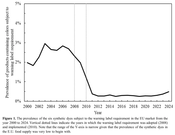 A chart showing the rapid decrease in production of food products subject to food dye warning labels in the EU after warning label requirements were implemented. 