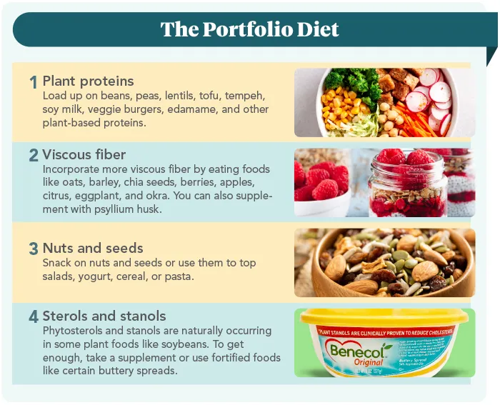 table of portfolio diet examples