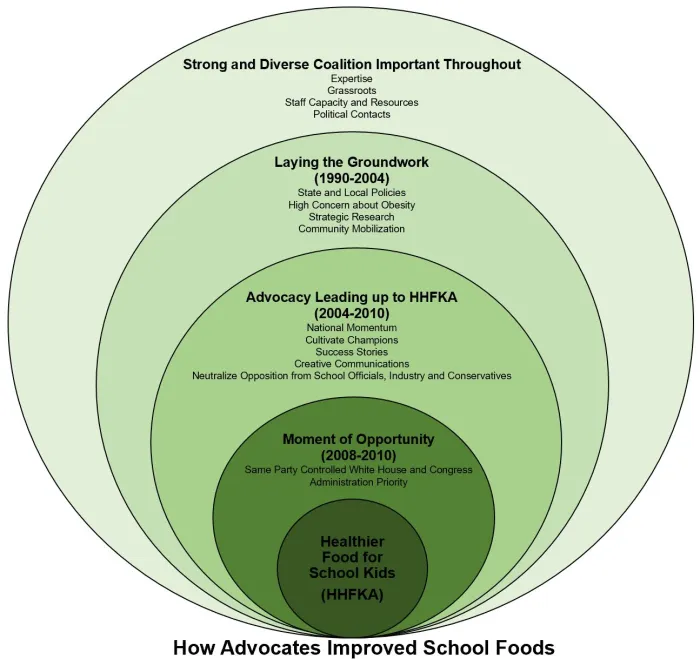 CSPI School Food Case Study: How Advocates Improved School Foods