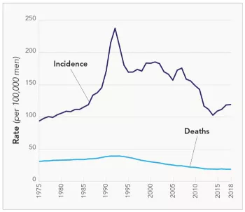 cancer diagnoses vs deaths