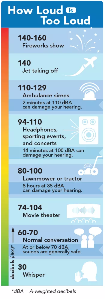 chart of how loud different amounts of sound are