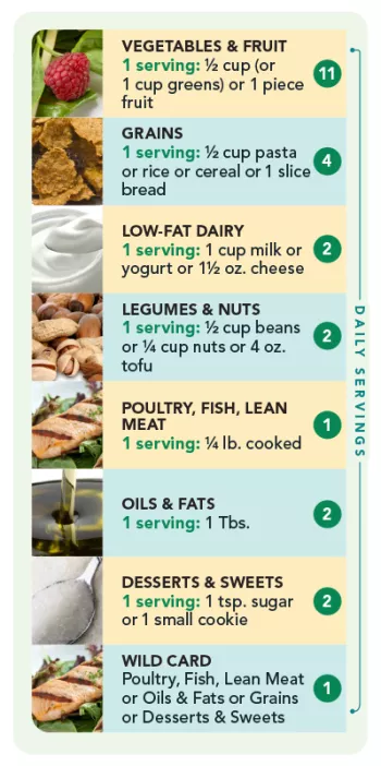 chart of D