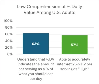 A chart displaying low comprehension rates of Facts Up Front panels from 2019 FSAN survey